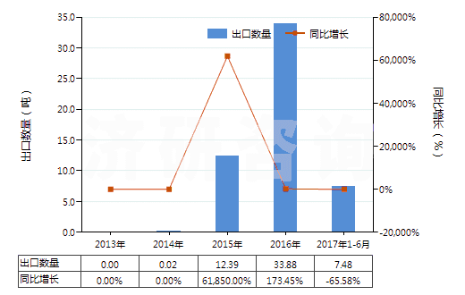 2013-2017年6月中國含有頭孢噻肟的藥品（未配定劑量或制成零售包裝）(HS30032011)出口量及增速統(tǒng)計(jì)